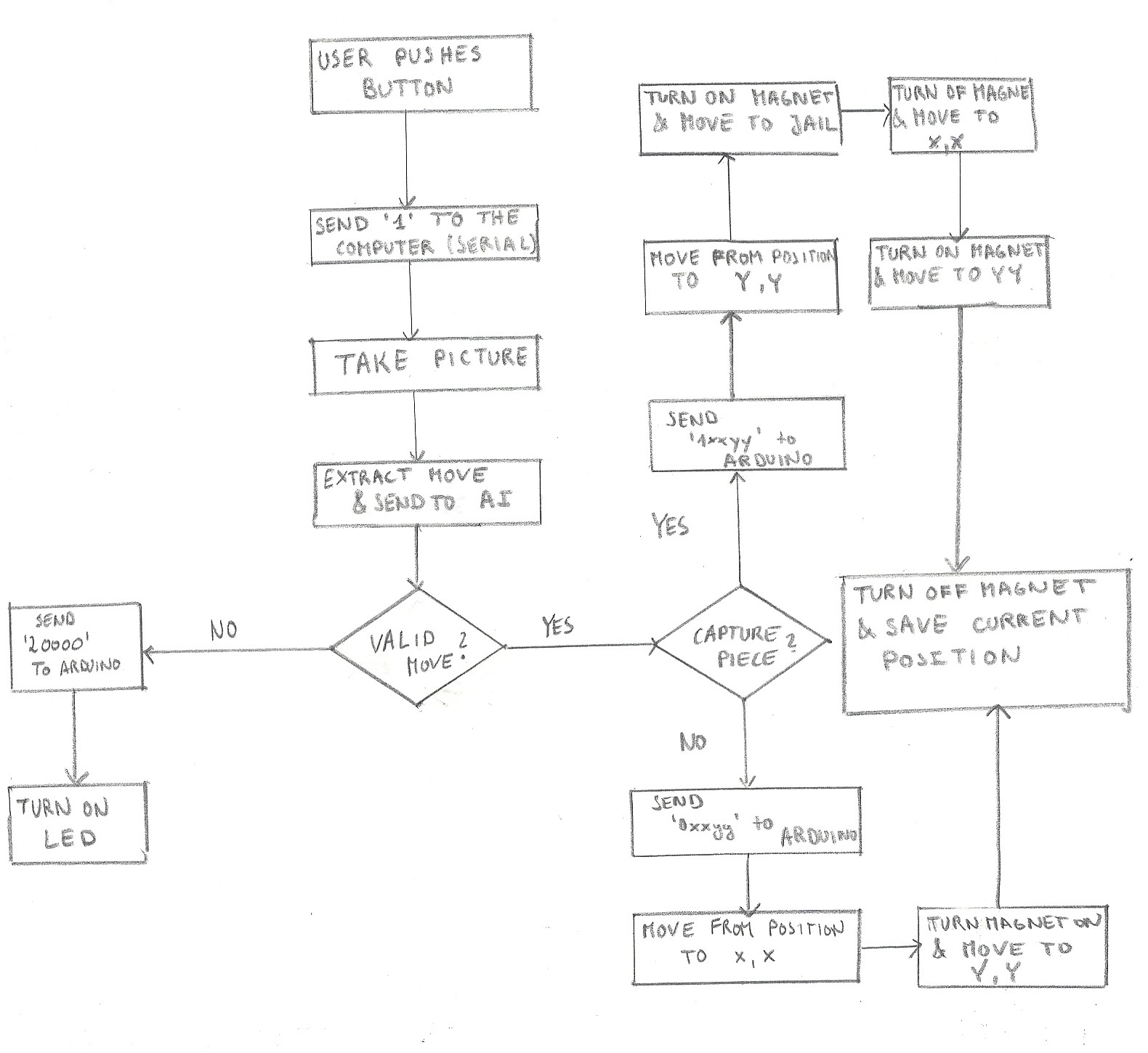 Flow of the program